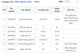 Học viện ngoại giao • 18 тыс. Ä'iá»ƒm Chuáº©n Há»c Viá»‡n Ngoáº¡i Giao NÄƒm 2016 Baogiaothong Vn