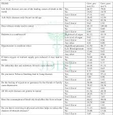 Medicinenet defines a lifestyle disease as medicinenet defines a lifestyle disease as a disease associated with the way a person or group of people lives. examples include heart disease, obesity, stroke and type 2 diabetes. Pdf Awareness About Lifestyle Diseases Amongst The School Going Adolescents Of Delhi Semantic Scholar