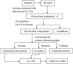 Analysis Flow Chart Of Molecular Fossils Download