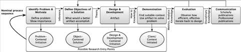 Dsrm.exe (installable option via rsat /ad ds). Design Science Research Methodology Dsrm Process Model Ptrc07 Download Scientific Diagram
