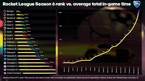 Season 6 Rank Vs Total Average In Game Time Rocket League