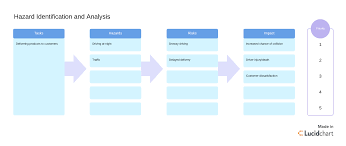 Risk management is the process of assessing risk and developing strategies to manage the risk. A Complete Guide To The Risk Assessment Process Lucidchart Blog