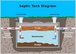 Some maintenance may be performed by homeowners for systems using secondary treatment or drip irrigation, and surface application disposal. How Much Do Septic Systems Really Cost To Install In A Home
