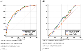 This study aimed to assess the performance of the simplified acute physiology score 3 (saps 3) as a predictor of icu mortality in critically ill patients of different case mixes admitted to an intensive care unit. Validation Of Apache Ii Apache Iii And Saps Ii Scores In In Hospital And One Year Mortality Prediction In A Mixed Intensive Care Unit In Poland A Cohort Study Bmc Anesthesiology