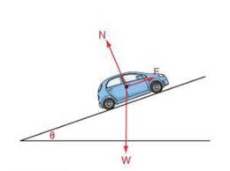 A loose defining of vector resolution is with what vectors could you replace a given vector to but this is of little use in physics. The Resolution Of Vectors Digestible Notes