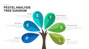 The pest analysis for pc market in uk changes in interest rates, exchange rates, technology and the law are all external factors, which can affect a firm. Pestel Analysis Tree Diagram Powerpoint Template And Keynote