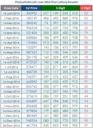 Thai Lottery Results Lotto Tips 2015