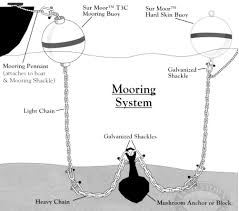 We did not find results for: Mooring Basics How To Install A Permanent Mooring Jamestown Distributors