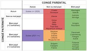 Learn vocabulary, terms and more with flashcards, games and other study tools. Tout Savoir Sur Le Conge Paternite Et Le Conge Parental En Suisse Et En Europe Rts Ch Suisse