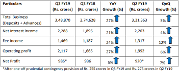 Indusind Bank Q3 Operating Profit At Rs 2 117 Crores Up 27