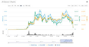 zcash price news zclassic charts