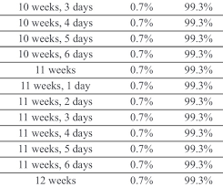 Miscarriage Probability Chart Peace Of Mind July 2019