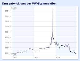 Voraussichtlich schon nächste woche will volkswagen 49,9 prozent an porsche übernehmen. Automobilindustrie Vw Aktien Profitieren Vom Einstieg Bei Suzuki Aktien Faz