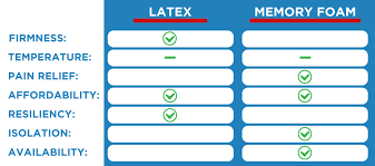Latex Or Memory Foam Mattresses Comparison Dr Snooze