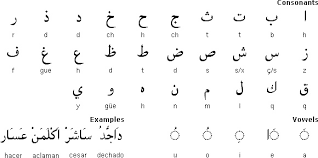 De español a inglés, de inglés a español, a francés, a alemán, y muchos otros idiomas. Traductor De Espanol A Arabe Clasico Rencontre Au Puy En Velay