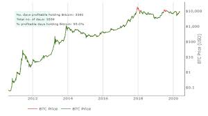 Kurs bitcoina zmieniał się, spadał i podnosił na przestrzeni ostatnich 9 lat. Kurs Bitcoina Powyzej 9 500 Usd Co Dalej Tokeneo
