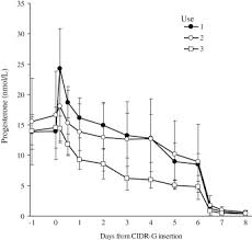 ovarian responses and pregnancy rate with previously used