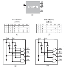 In this type of decoders, decoders have two inputs namely a0, a1, and four outputs denoted by d0, d1, d2, and d3. The 2 Bit Decoder A Block Diagram B Truth Table For Active L O Ps Download Scientific Diagram