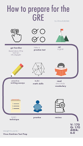 Gre Syllabus For Gre Prep Gre Prep Gre Study Gre Study Plan