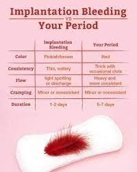 But in case of implantation bleeding, the female will notice very less blood, just like spotting even on day 2 or 3. Tele Polyclinic Spotting And Bleeding From The Vagina Facebook