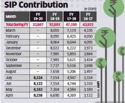 Sip calculator allows you to calculate returns on your monthly sip investments. Equity Fund Mutual Fund Assets Grow To Rs 25 8 Lakh Crore Equity Oriented Funds See A Surge