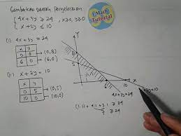 Apr 11, 2021 · fungsi koordinat cartesius. Cara Menentukan Daerah Penyelesaian Sistem Pertidaksamaan Linear Dua Variabel 3 Youtube