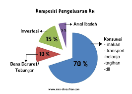 Pengeluaran penuh akaun 2 pengeluaran sebahagian akaun 2. 7 Cara Jenius Mengelola Keuangan Rumah Tangga Agar Tidak Menderita Di Tanggal Tua Mrs Dinastian