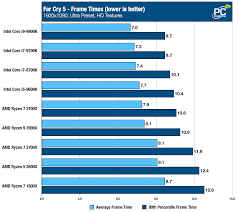 For the past 15 or so years, intel dominated amd at ipc, while amd both intel core i7 9700k and amd ryzen 7 3700x come with an unlocked clock multiplier meaning that they can be manually tweaked by the user. Amd Ryzen 7 3700x And Ryzen 9 3900x Review Disruptive Force Pc Perspective