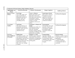 Comparison Of Freud Erikson Piaget Kohlberg Theories Social Work Exam Freud Theory Freud