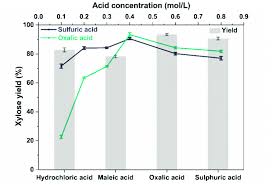 Effect Of Acid Concentrations And Types On Xylose Yield 120