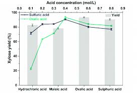 effect of acid concentrations and types on xylose yield 120