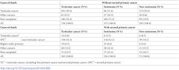 Testicular cancer is one of the less common cancers, and while it's one of the most treatable types, it's important to know the early signs. Plos One Second Cancers And Causes Of Death In Patients With Testicular Cancer In Sweden