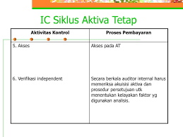 Pengertian aktiva tetap adalah aktiva yang memiliki wujud dan digunakan untuk operasi perusahaan dan tidakuntuk a. Fixed Asset System Sistem Aktiva Tetap Ppt Download