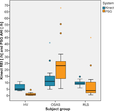 If more than 15 but fewer than 30 events are observed, this is considered to be moderate osa. Contactless Recording Of Sleep Apnea And Periodic Leg Movements By Nocturnal 3 D Video And Subsequent Visual Perceptive Computing Scientific Reports
