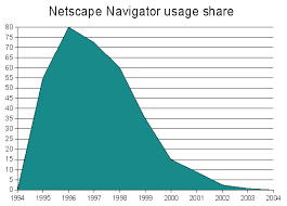 Netscape was originally released 29 years ago. The Story Of Netscape By Niclas Fogwall