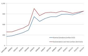Ngo Donations Chart Devpolicy Blog From The Development