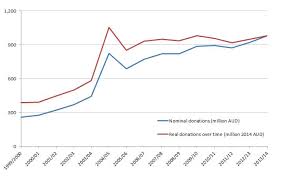 ngo donations chart devpolicy blog from the development