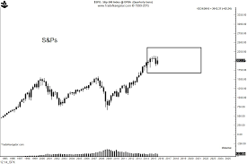 Chart Of The Day Msci World Index Building A Top