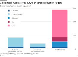 Fossil fuels are used for many things in our daily lives. Lex In Depth The 900bn Cost Of Stranded Energy Assets Financial Times