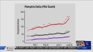 Latest Vanderbilt Covid 19 Model Predicts Large Increase In Hospitalizations Localmemphis Com