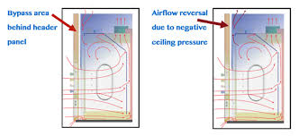 Negative air pressure plays an important role in establishing a cleanroom environment for laboratory work. Ceiling Enclosures And Negative Ceiling Pressure Labconco