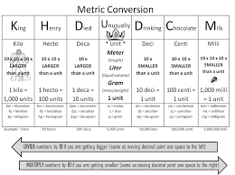 what are some examples of metric conversion charts socratic