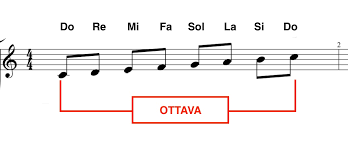 Sincope heartless electronic we believe in nothing sincope heartless electronic we believe in nothing emptiness la musica più nuova. Il Linguaggio Musicale Lezione Di Teoria Musicale Per Chitarra