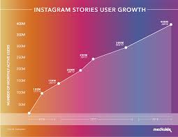 how many people use instagram stories growth chart