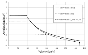 A V Chart Of A Bev With Long And Close Gear Ratio Download