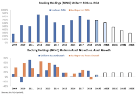 Booking Holdings The International Ota Nasdaq Bkng Seeking Alpha