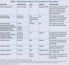 Pharmacologic Options For Treating Narcolepsy