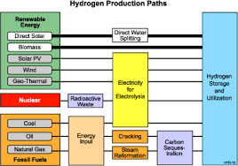 Hydrogen Basics Production