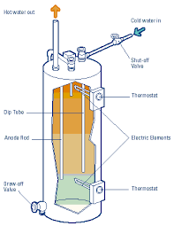 Troubleshooting Checklist For An Electric Water Heater Heat Pump Water Heater Water Heater Repair Hot Water Heater