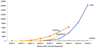 Who declared a global pandemic in march 2020. Under Reported Covid 19 Cases In South Asian F1000research